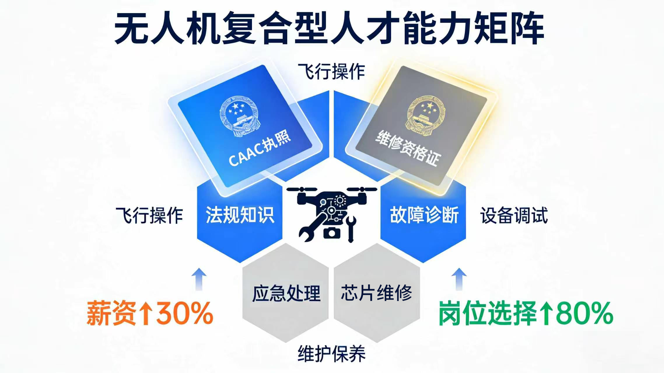 低空经济复合型人才需求上涨｜无人机驾驶 + 维修双技能人才成企业招聘首选
